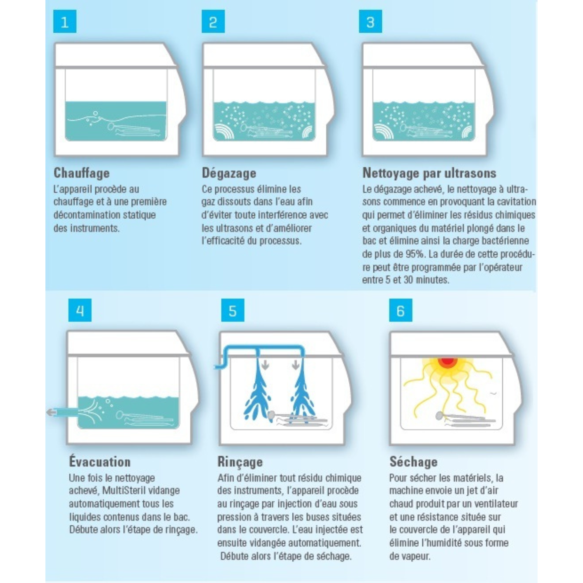 Multisteril - Dispositif automatique pour désinfection, ultrasons et séchage